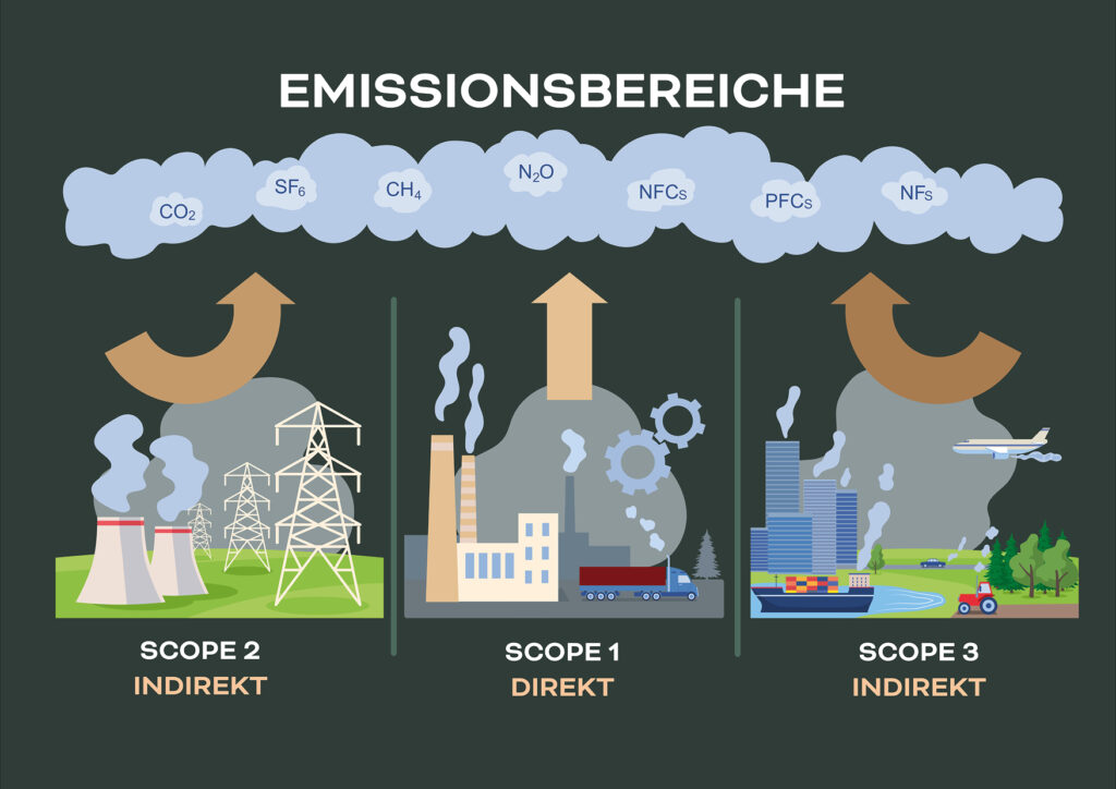 Emissionsbereiche Scope